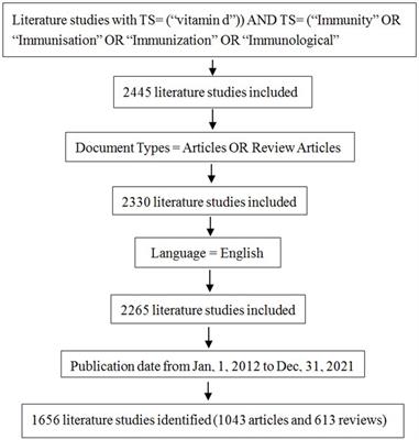 Visual analysis of the research trend and status on the association between vitamin D and immunity: From 2012 to 2021